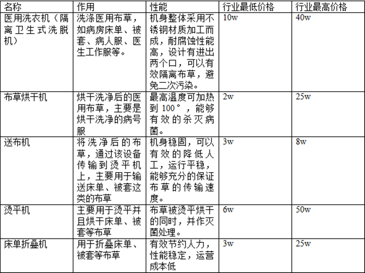 醫院洗衣房設備價格是多少？醫院洗衣房設備報價