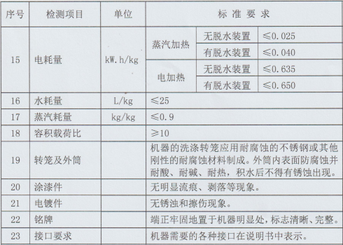 洗脫機(jī)檢測(cè)標(biāo)準(zhǔn).png